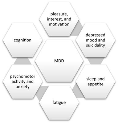 Exploring cariprazine as a treatment option for varied depression symptom clusters